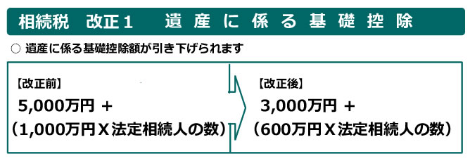 相続税改正　遺産にかかる基礎控除　遺産に係る基礎控除額が引き下げられます。改正前：5000万円＋（1000万円×法定相続人の数）改正後：3000万円＋（600万円×法定相続人の数）　